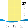 Breton Islands tide chart for Saturday, January 27, 2024