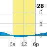 Breton Islands tide chart for Sunday, January 28, 2024