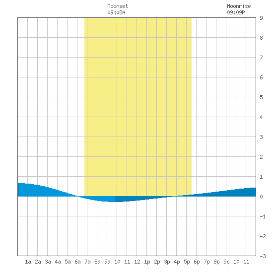 Breton Islands tide chart for Monday, January 29, 2024
