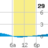 Breton Islands tide chart for Monday, January 29, 2024