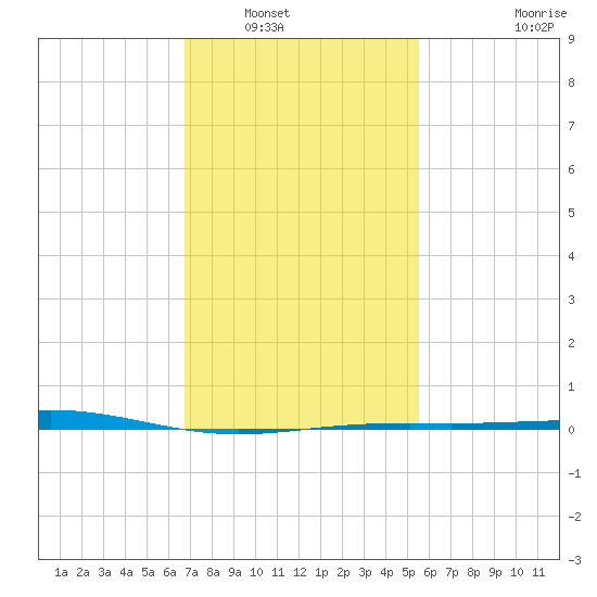 Breton Islands tide chart for Tuesday, January 30, 2024