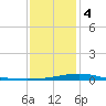 Breton Islands tide chart for Thursday, January 4, 2024