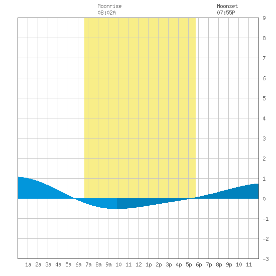 Breton Islands tide chart for Sunday, February 11, 2024
