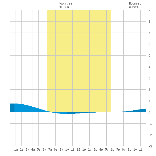 Breton Islands tide chart for Monday, February 12, 2024
