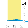 Breton Islands tide chart for Wednesday, February 14, 2024