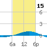 Breton Islands tide chart for Thursday, February 15, 2024