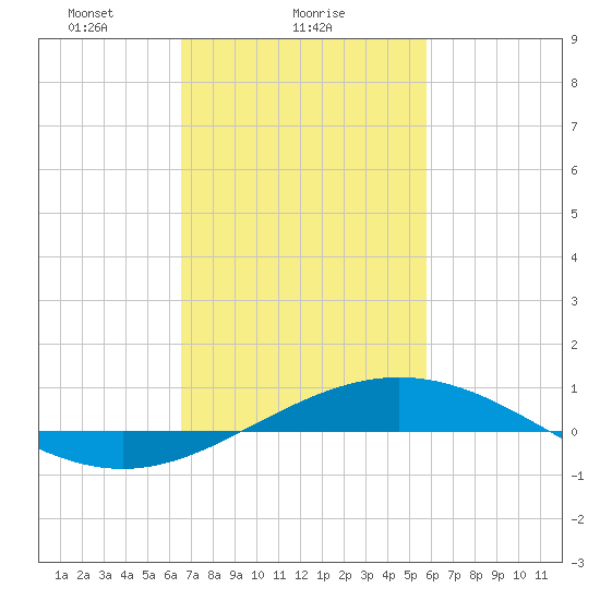 Breton Islands tide chart for Saturday, February 17, 2024