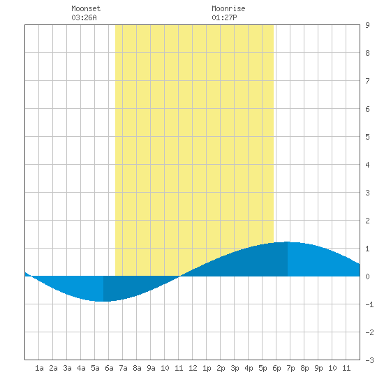 Breton Islands tide chart for Monday, February 19, 2024
