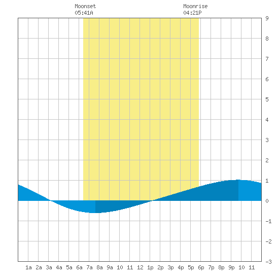 Breton Islands tide chart for Thursday, February 22, 2024