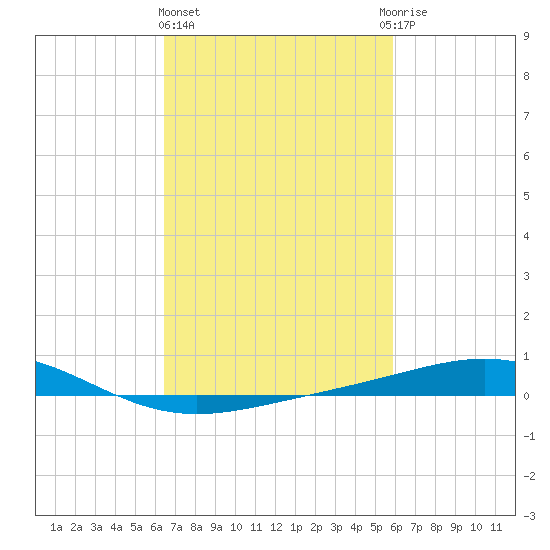 Breton Islands tide chart for Friday, February 23, 2024