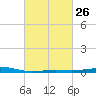 Breton Islands tide chart for Monday, February 26, 2024