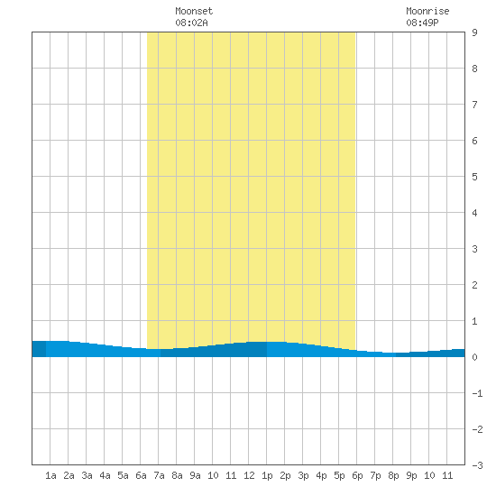 Breton Islands tide chart for Tuesday, February 27, 2024