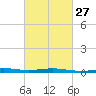 Breton Islands tide chart for Tuesday, February 27, 2024