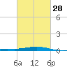 Breton Islands tide chart for Wednesday, February 28, 2024