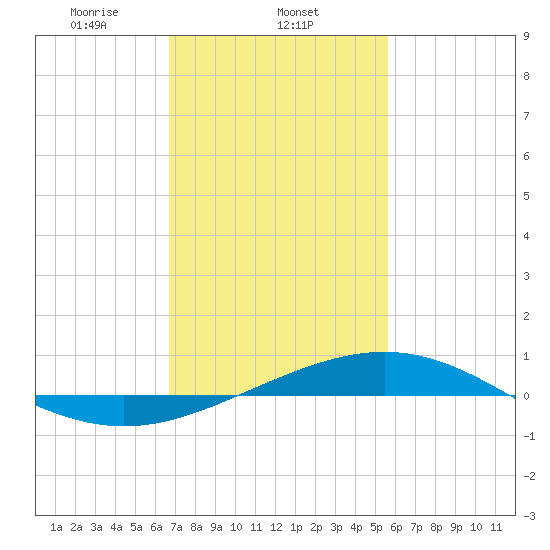 Breton Islands tide chart for Sunday, February 4, 2024