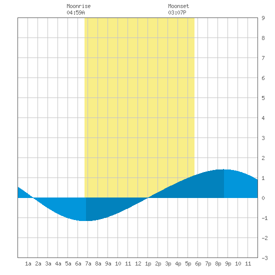 Breton Islands tide chart for Wednesday, February 7, 2024