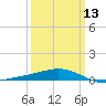 Breton Islands tide chart for Wednesday, March 13, 2024