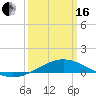 Breton Islands tide chart for Saturday, March 16, 2024