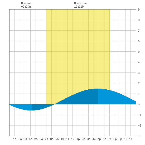 Breton Islands tide chart for Sunday, March 17, 2024