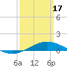 Breton Islands tide chart for Sunday, March 17, 2024