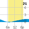 Breton Islands tide chart for Thursday, March 21, 2024