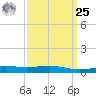 Breton Islands tide chart for Monday, March 25, 2024