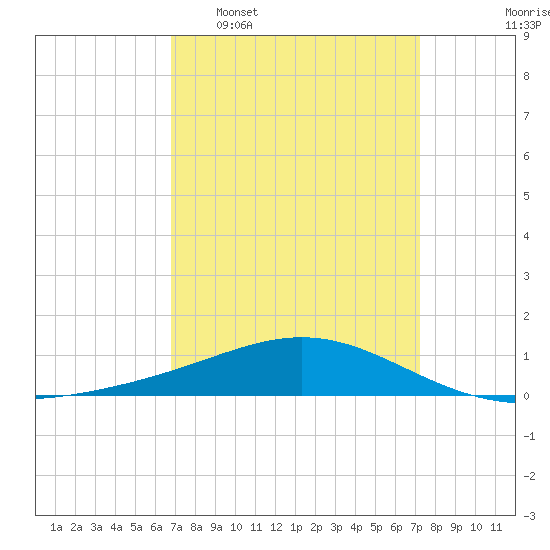 Breton Islands tide chart for Friday, March 29, 2024