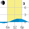Breton Islands tide chart for Sunday, March 3, 2024