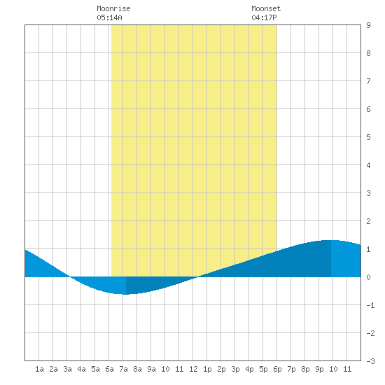 Breton Islands tide chart for Friday, March 8, 2024