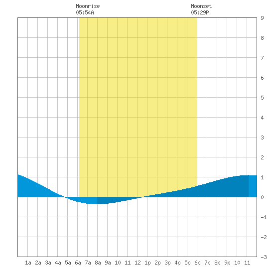 Breton Islands tide chart for Saturday, March 9, 2024