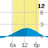Breton Islands tide chart for Friday, April 12, 2024