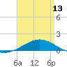 Breton Islands tide chart for Saturday, April 13, 2024