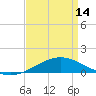 Breton Islands tide chart for Sunday, April 14, 2024