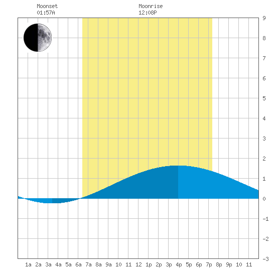 Breton Islands tide chart for Monday, April 15, 2024