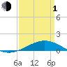 Breton Islands tide chart for Monday, April 1, 2024