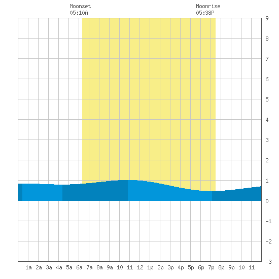 Breton Islands tide chart for Sunday, April 21, 2024