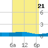 Breton Islands tide chart for Sunday, April 21, 2024