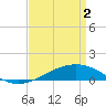Breton Islands tide chart for Tuesday, April 2, 2024