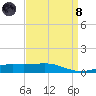 Breton Islands tide chart for Monday, April 8, 2024