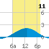 Breton Islands tide chart for Saturday, May 11, 2024
