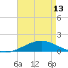 Breton Islands tide chart for Monday, May 13, 2024