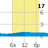 Breton Islands tide chart for Friday, May 17, 2024