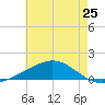 Breton Islands tide chart for Saturday, May 25, 2024
