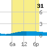 Breton Islands tide chart for Friday, May 31, 2024