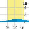 Breton Islands tide chart for Thursday, June 13, 2024