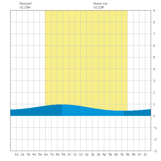 Breton Islands tide chart for Saturday, June 15, 2024