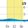 Breton Islands tide chart for Saturday, June 15, 2024