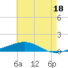 Breton Islands tide chart for Tuesday, June 18, 2024