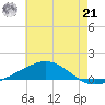 Breton Islands tide chart for Friday, June 21, 2024