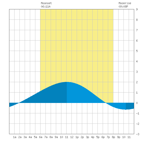Breton Islands tide chart for Saturday, June 22, 2024